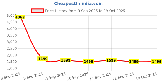 myntra.com ZOUK Women Printed Structured Shoulder Bag zouk Price History Graph from 8 Sep 2025 to 18 Oct 2025