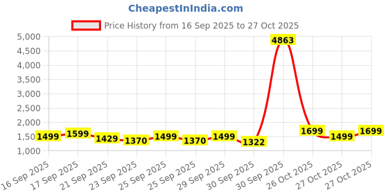 myntra.com ZOUK Women Printed Structured Shoulder Tote Bag zouk Price History Graph from 16 Sep 2025 to 27 Oct 2025