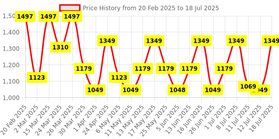 myntra.com ZOUK Women Printed Structured Sling Bag zouk Price History Graph from 20 Feb 2025 to 12 Jul 2025