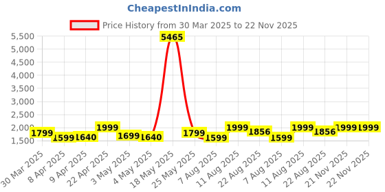 myntra.com ZOUK Women Printed Structured Tote Bag zouk Price History Graph from 30 Mar 2025 to 22 Nov 2025