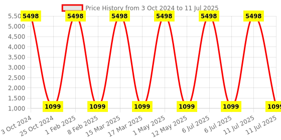 myntra.com ZOUK Women Printed Textile Memory Foam Insole Sneakers zouk Price History Graph from 3 Oct 2024 to 11 Jul 2025