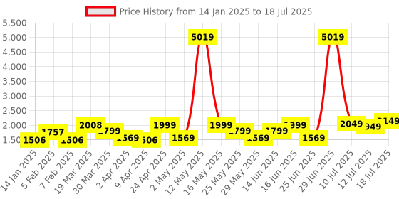myntra.com ZOUK Women Printed Two Handles Structured Zip Closure Shoulder Bag zouk Price History Graph from 14 Jan 2025 to 12 Jul 2025