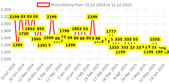 myntra.com ZOUK Women Printed Vegan Leather Laptop Backpack zouk Price History Graph from 10 Jul 2024 to 12 Jul 2025