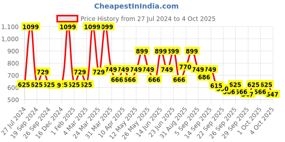 myntra.com ZOUK Women Printed Zip Around Wallet zouk Price History Graph from 27 Jul 2024 to 4 Oct 2025