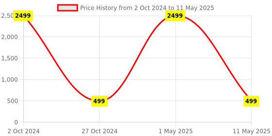 myntra.com ZOUK Women Red Woven Design Open Toe Flats zouk Price History Graph from 2 Oct 2024 to 11 May 2025