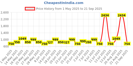 myntra.com ZOUK Women Royal Indian Peacock Motif Arika Zipper Wallet zouk Price History Graph from 1 May 2025 to 21 Sep 2025