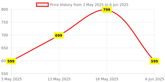 myntra.com ZOUK Women Seashell Motif White Kyra Flap Wallet zouk Price History Graph from 3 May 2025 to 6 Jun 2025