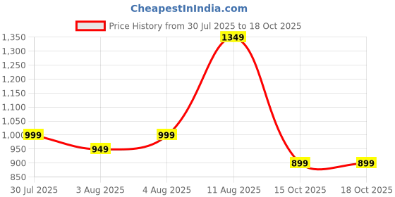 myntra.com alt by zouk ZOUK Women Solid Baguette Buckle Detail Shoulder Bag alt by zouk Price History Graph from 30 Jul 2025 to 16 Oct 2025