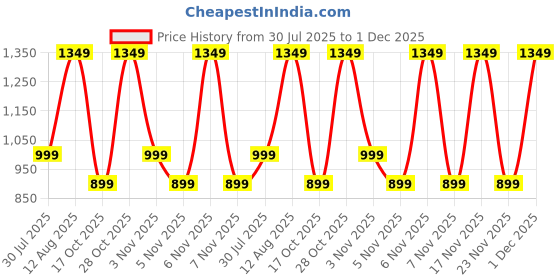 myntra.com alt by zouk ZOUK Women Solid Baguette Buckle Detail Shoulder Bag alt by zouk Price History Graph from 30 Jul 2025 to 1 Dec 2025