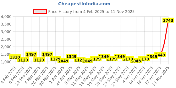 myntra.com ZOUK Women Solid Structured Detachable Sling Strap Shoulder Bag withTasselled zouk Price History Graph from 4 Feb 2025 to 11 Nov 2025