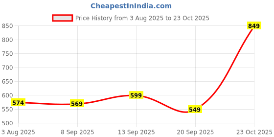 myntra.com alt by zouk ZOUK Women Solid Textured Short Envelope alt by zouk Price History Graph from 3 Aug 2025 to 23 Oct 2025