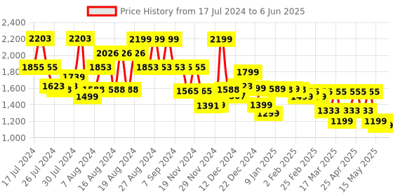 myntra.com ZOUK Women Striped Backpack zouk Price History Graph from 17 Jul 2024 to 6 Jun 2025