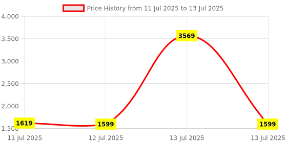 myntra.com ZOUK Women Striped Backpack zouk Price History Graph from 11 Jul 2025 to 13 Jul 2025