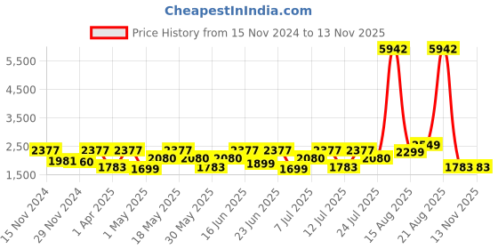 myntra.com ZOUK Women Striped Satchel zouk Price History Graph from 15 Nov 2024 to 12 Nov 2025