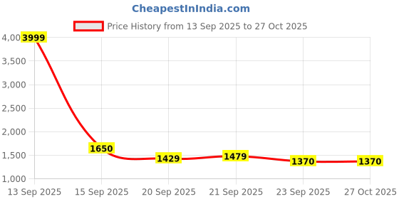 myntra.com ZOUK Women Striped Shopper Leather Tote Bag zouk Price History Graph from 13 Sep 2025 to 27 Oct 2025