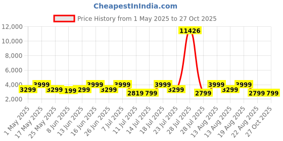 myntra.com ZOUK Women Striped Shopper Tote Bag zouk Price History Graph from 1 May 2025 to 26 Oct 2025