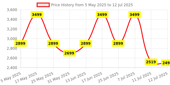 myntra.com ZOUK Women Striped Structured Shoulder Bag zouk Price History Graph from 5 May 2025 to 12 Jul 2025