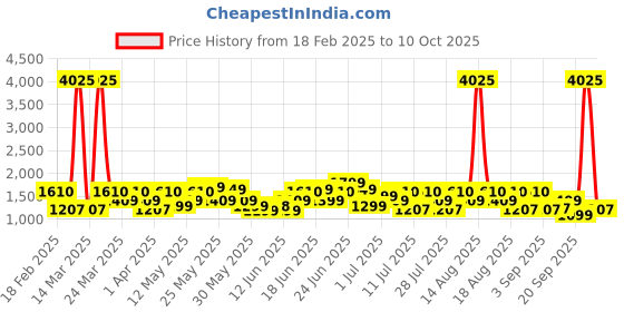 myntra.com ZOUK Women Striped Swagger Handheld Bag zouk Price History Graph from 18 Feb 2025 to 10 Oct 2025