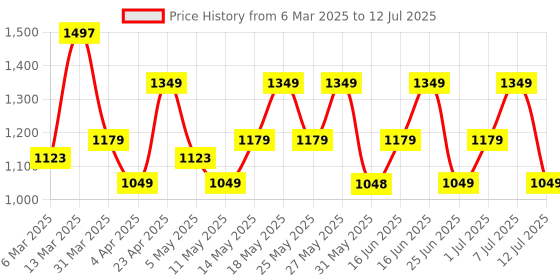 myntra.com ZOUK Women Stripes Structured Basic Sling Bag zouk Price History Graph from 6 Mar 2025 to 12 Jul 2025