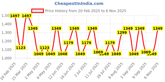 myntra.com ZOUK Women Stripes Structured Basic Sling Bag zouk Price History Graph from 20 Feb 2025 to 6 Nov 2025