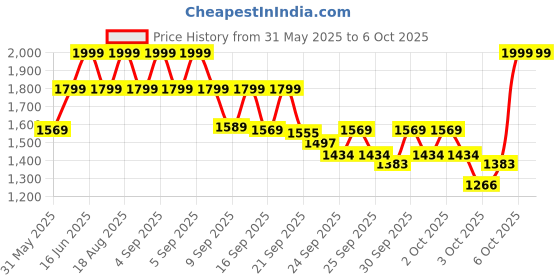 myntra.com ZOUK Women Structured Shoulder Bag zouk Price History Graph from 31 May 2025 to 6 Oct 2025