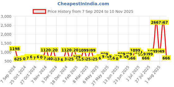 myntra.com ZOUK Women Teal & Blue Ethnic Motifs Printed Zip Detail Zip Around Wallet zouk Price History Graph from 7 Sep 2024 to 10 Nov 2025