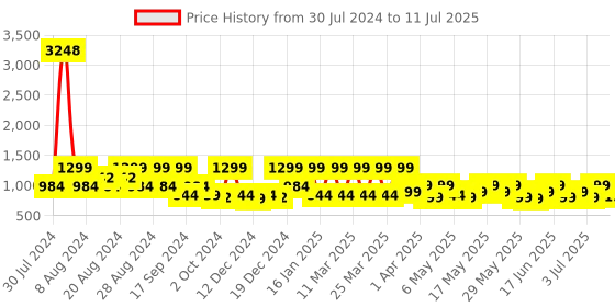 myntra.com ZOUK Women Teal Textured Structured Sling Bag zouk Price History Graph from 30 Jul 2024 to 11 Jul 2025
