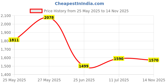 myntra.com ZOUK Women Texture Structured Shoulder Bag zouk Price History Graph from 25 May 2025 to 14 Nov 2025