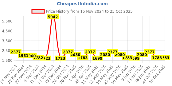 myntra.com ZOUK Women Textured Satchel zouk Price History Graph from 15 Nov 2024 to 25 Oct 2025