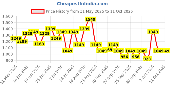 myntra.com alt by zouk ZOUK Women Textured Sling Bag alt by zouk Price History Graph from 31 May 2025 to 11 Oct 2025