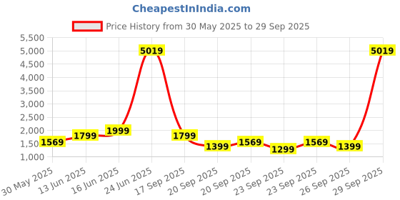 myntra.com ZOUK Women Textured Structured Shoulder Bag zouk Price History Graph from 30 May 2025 to 29 Sep 2025