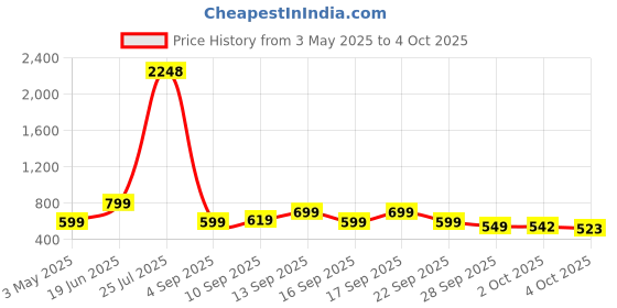 myntra.com ZOUK Women Tidal Wave Kyra Flap Wallet zouk Price History Graph from 3 May 2025 to 4 Oct 2025