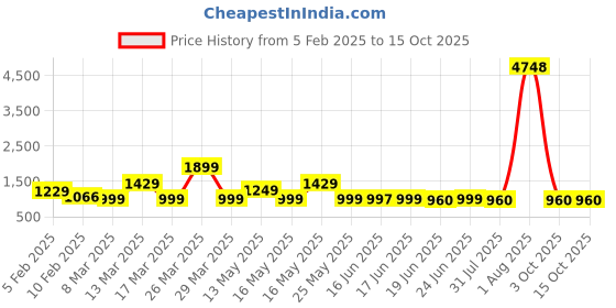 myntra.com ZOUK Women Water Resistance Non-Padded Backpack Upto Up to 14 Inch zouk Price History Graph from 5 Feb 2025 to 14 Oct 2025