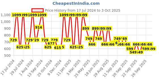 myntra.com ZOUK Women White & Black Floral Printed Zip Around Wallet zouk Price History Graph from 17 Jul 2024 to 3 Oct 2025