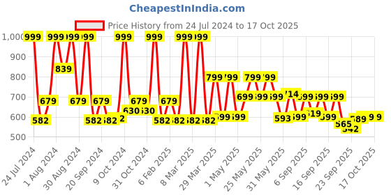 myntra.com ZOUK Women White & Cream-Coloured Floral Printed Zip Around Wallet zouk Price History Graph from 24 Jul 2024 to 16 Oct 2025
