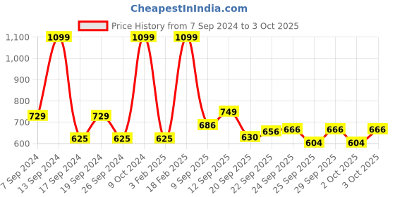 myntra.com ZOUK Women Zip Around Wallet zouk Price History Graph from 7 Sep 2024 to 3 Oct 2025