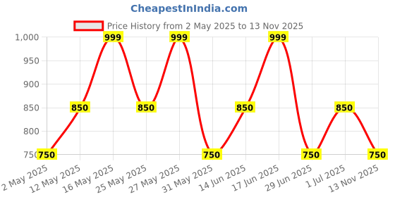 myntra.com ZOUK Women Zipper Wallet Abstract Amaze zouk Price History Graph from 2 May 2025 to 13 Nov 2025