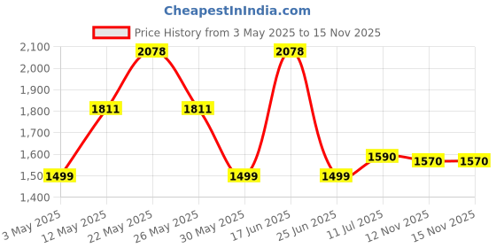 myntra.com ZOUK WomenPrinted Structured Shoulder Bag zouk Price History Graph from 3 May 2025 to 15 Nov 2025