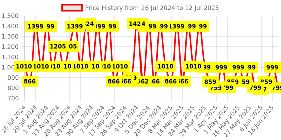 myntra.com ZOUK Yellow Printed Structured Shoulder Bag zouk Price History Graph from 26 Jul 2024 to 12 Jul 2025