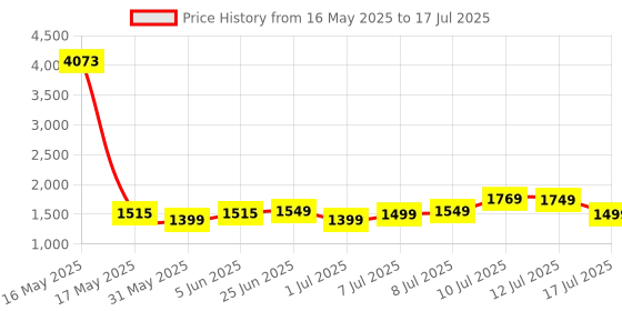 myntra.com ZOUK Zoe Bristel Textured Structured Jute Sling Bag zouk Price History Graph from 16 May 2025 to 12 Jul 2025