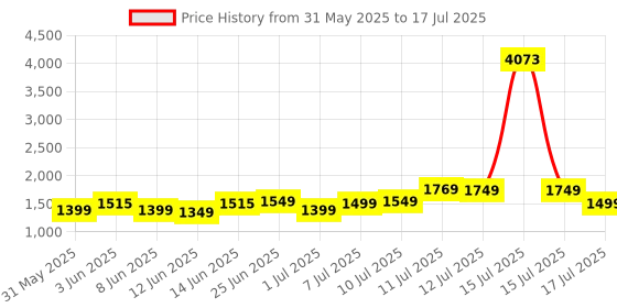myntra.com ZOUK Zoe Jet Textured Structured Jute Sling Bag zouk Price History Graph from 31 May 2025 to 15 Jul 2025