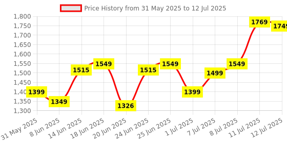 myntra.com ZOUK Zoe Kolkata Nouveau Textured Structured Jute Sling Bag zouk Price History Graph from 31 May 2025 to 12 Jul 2025