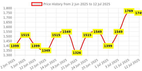 myntra.com ZOUK Zoe Kovil Ethnic Motifs Textured Structured Jute Sling Bag zouk Price History Graph from 2 Jun 2025 to 12 Jul 2025