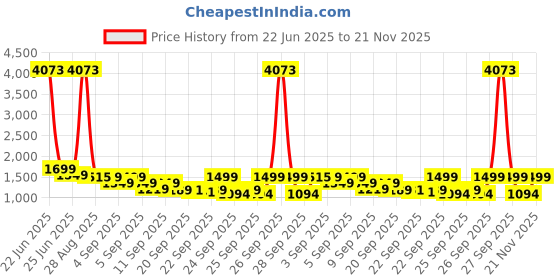 myntra.com alt by zouk ZOUK Zoe Nawabi Couture Textured Structured Jute Sling Bag alt by zouk Price History Graph from 22 Jun 2025 to 21 Nov 2025