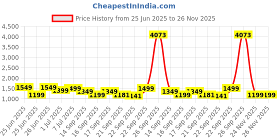 myntra.com alt by zouk ZOUK Zoe Nicobar Abstract Textured Structured Jute Sling Bag alt by zouk Price History Graph from 25 Jun 2025 to 26 Nov 2025