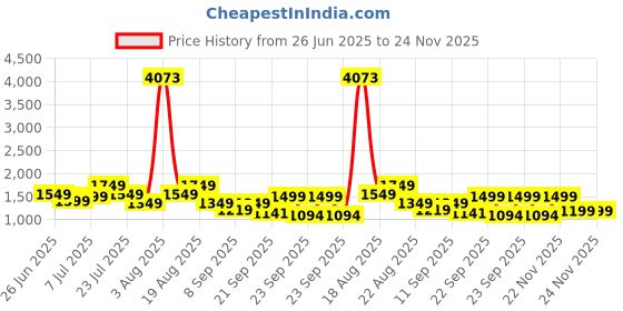 myntra.com alt by zouk ZOUK Zoe Paisley Printed Structured Jute Sling Bag alt by zouk Price History Graph from 26 Jun 2025 to 24 Nov 2025