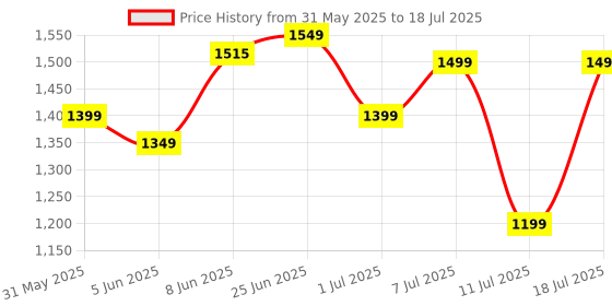 myntra.com ZOUK Zoe Striped Structured Sling Bag zouk Price History Graph from 31 May 2025 to 11 Jul 2025
