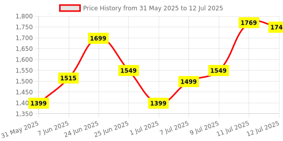 myntra.com ZOUK Zoe Tidal Wave Geometric Textured Structured Jute Sling Bag zouk Price History Graph from 31 May 2025 to 12 Jul 2025