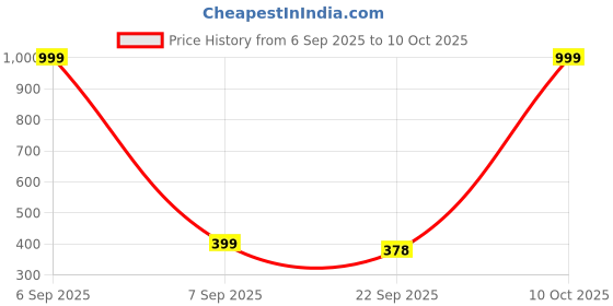 myntra.com ZOVIM Women Textured Flats with Laser Cuts zovim Price History Graph from 6 Sep 2025 to 10 Oct 2025