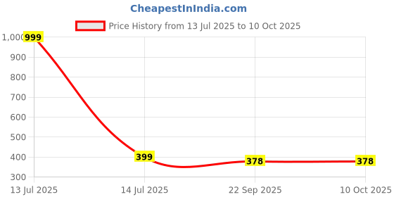 myntra.com ZOVIM Women Textured Open Toe Flats with Embroidered zovim Price History Graph from 13 Jul 2025 to 9 Oct 2025